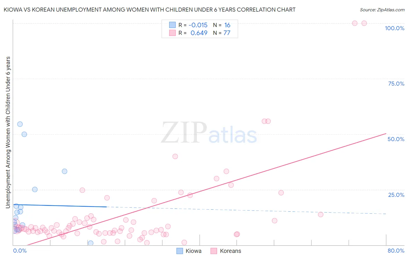 Kiowa vs Korean Unemployment Among Women with Children Under 6 years