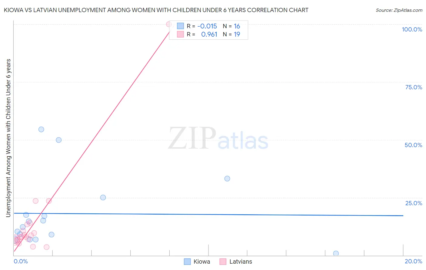 Kiowa vs Latvian Unemployment Among Women with Children Under 6 years