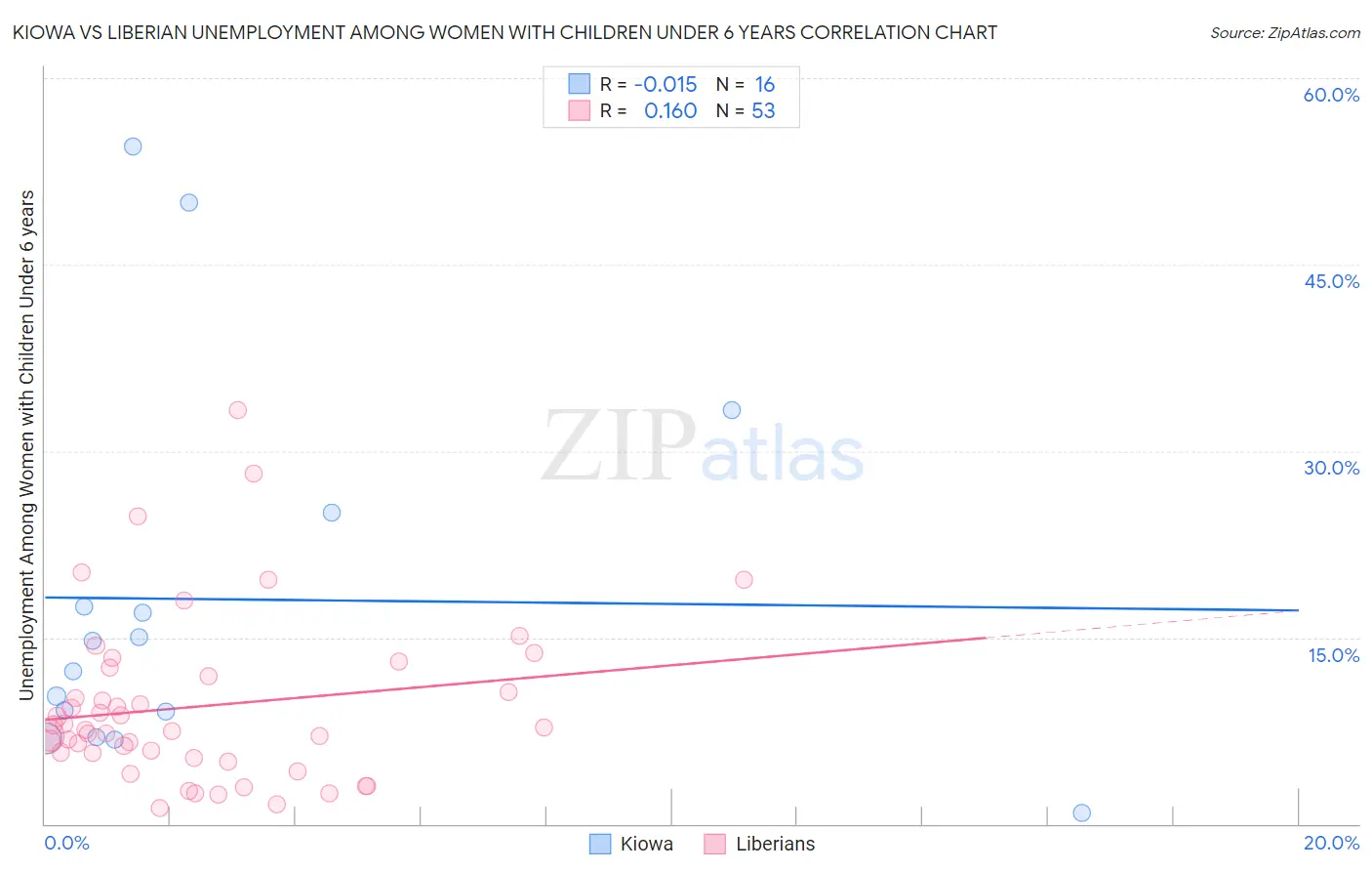 Kiowa vs Liberian Unemployment Among Women with Children Under 6 years