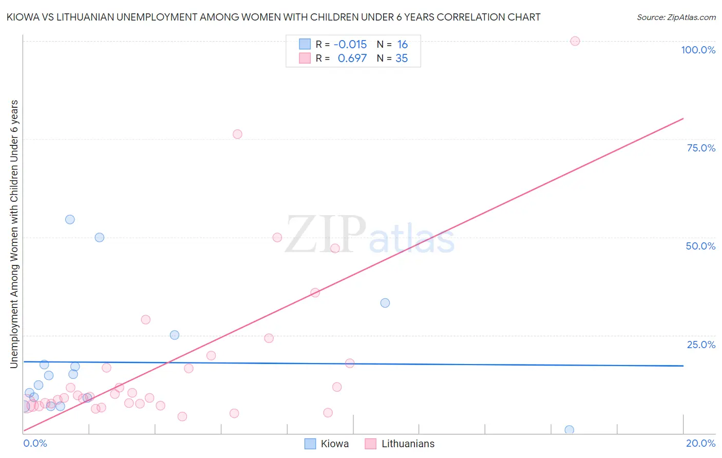 Kiowa vs Lithuanian Unemployment Among Women with Children Under 6 years