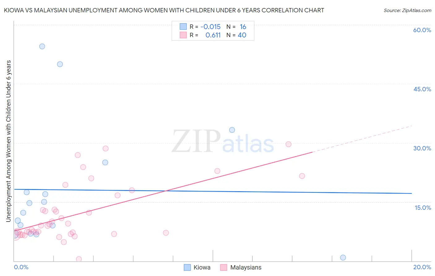 Kiowa vs Malaysian Unemployment Among Women with Children Under 6 years