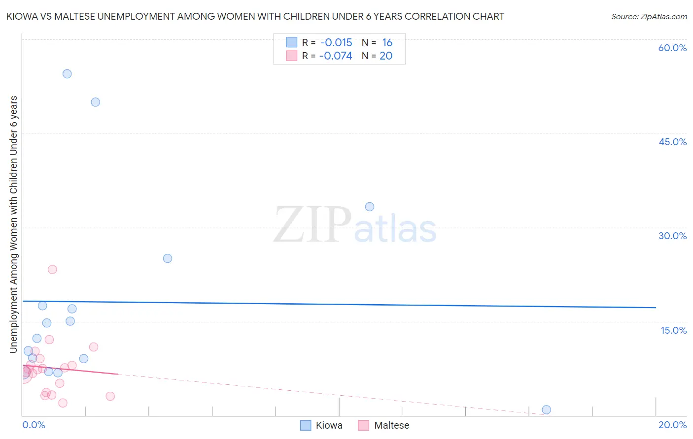 Kiowa vs Maltese Unemployment Among Women with Children Under 6 years