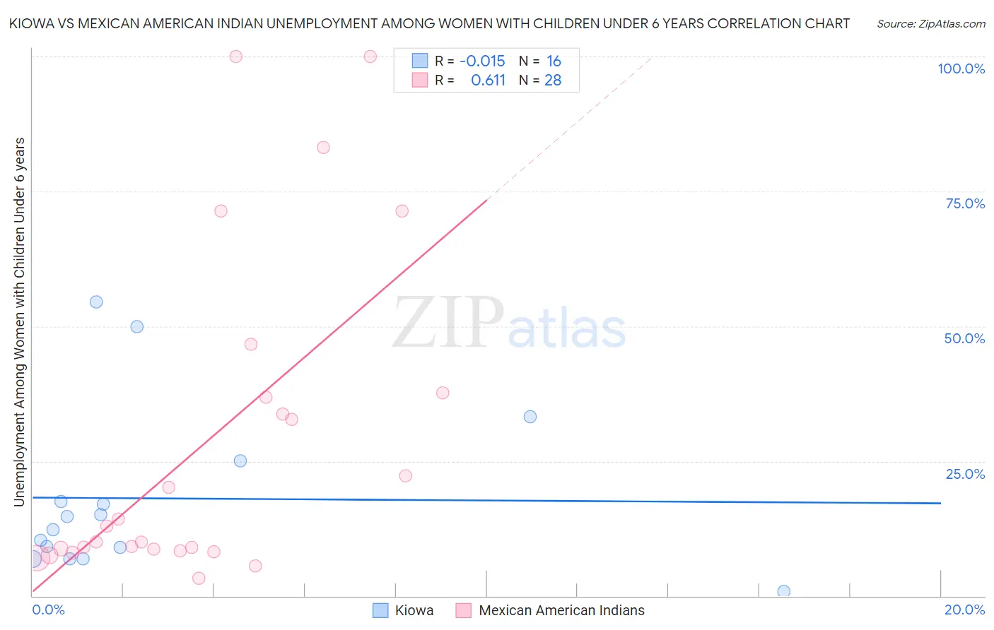 Kiowa vs Mexican American Indian Unemployment Among Women with Children Under 6 years