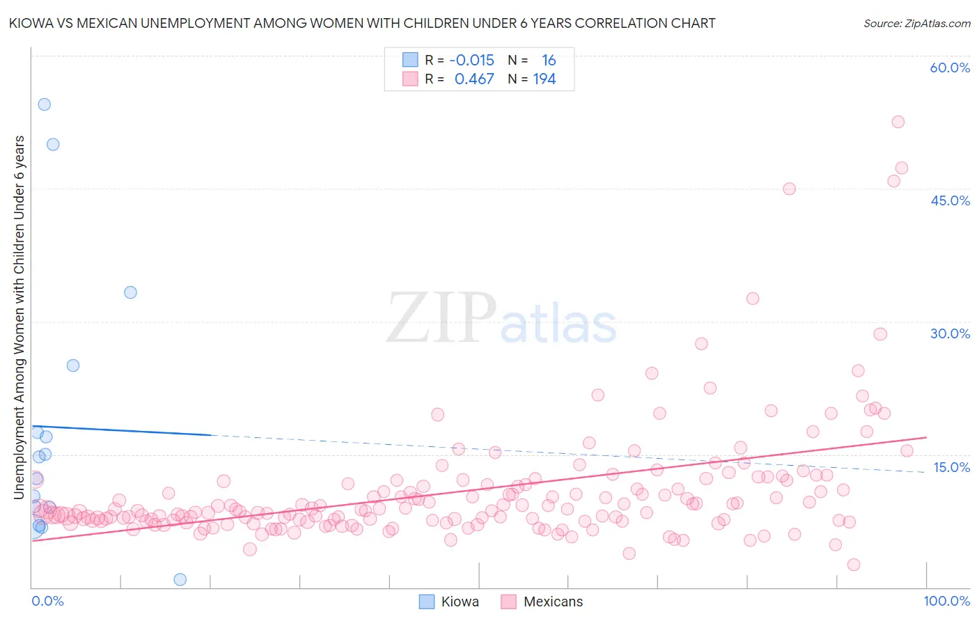 Kiowa vs Mexican Unemployment Among Women with Children Under 6 years