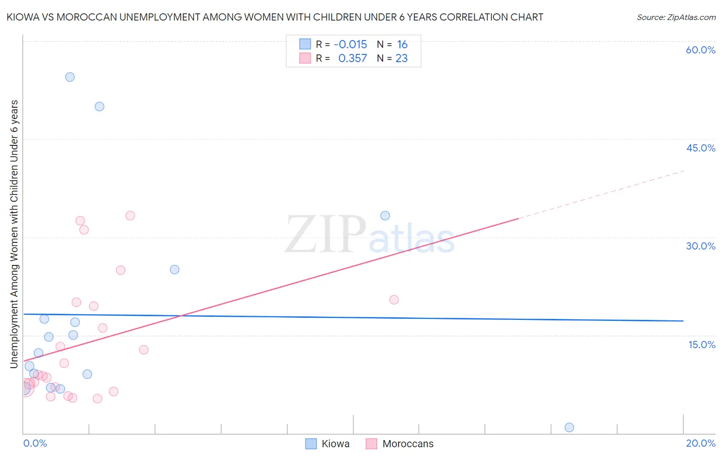 Kiowa vs Moroccan Unemployment Among Women with Children Under 6 years