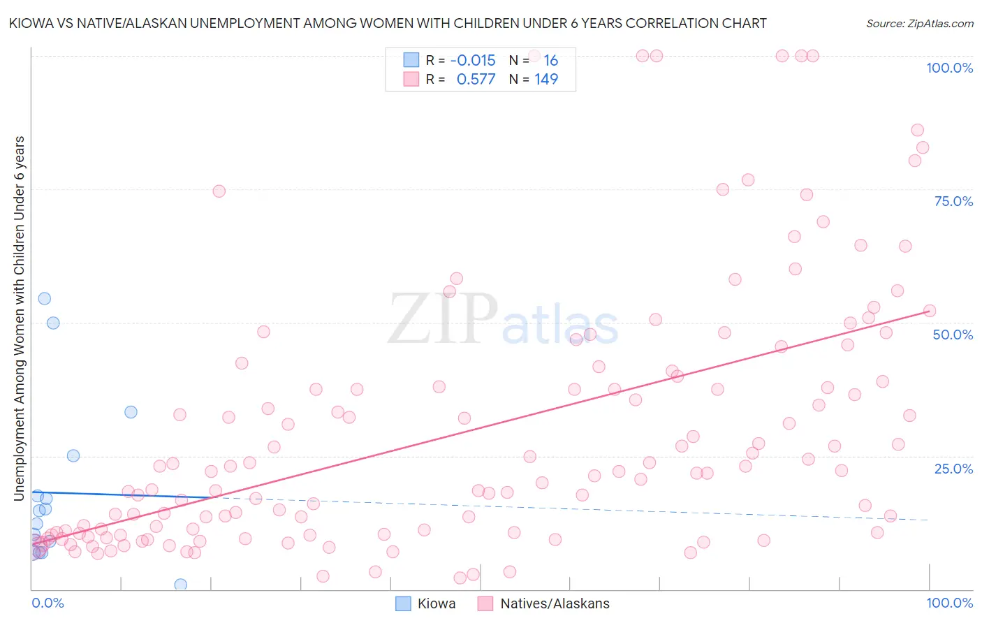 Kiowa vs Native/Alaskan Unemployment Among Women with Children Under 6 years