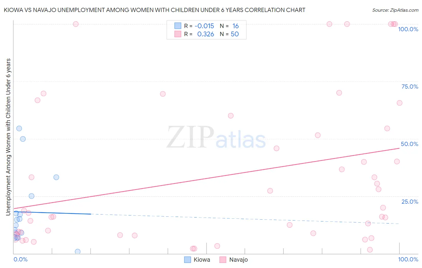 Kiowa vs Navajo Unemployment Among Women with Children Under 6 years