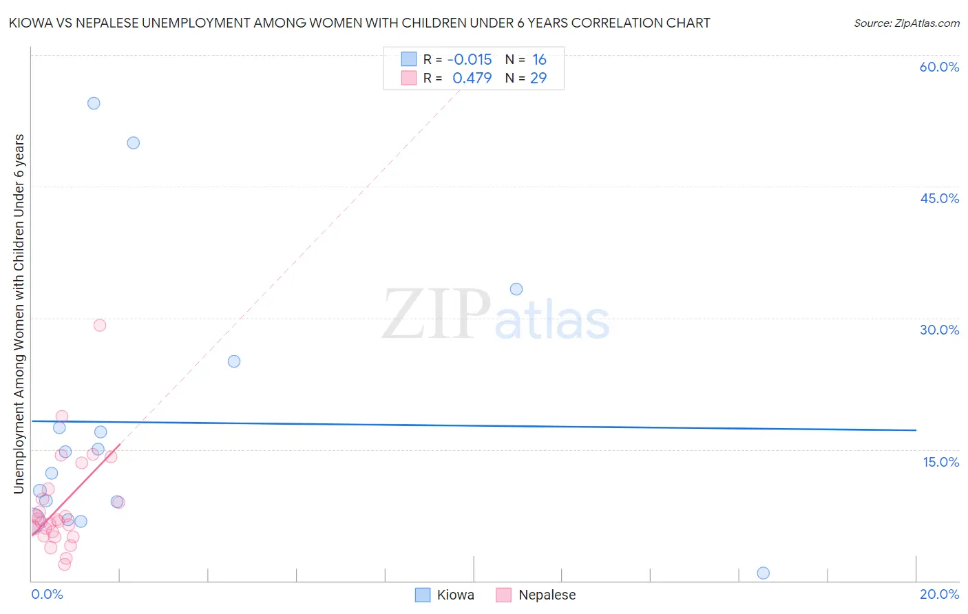 Kiowa vs Nepalese Unemployment Among Women with Children Under 6 years