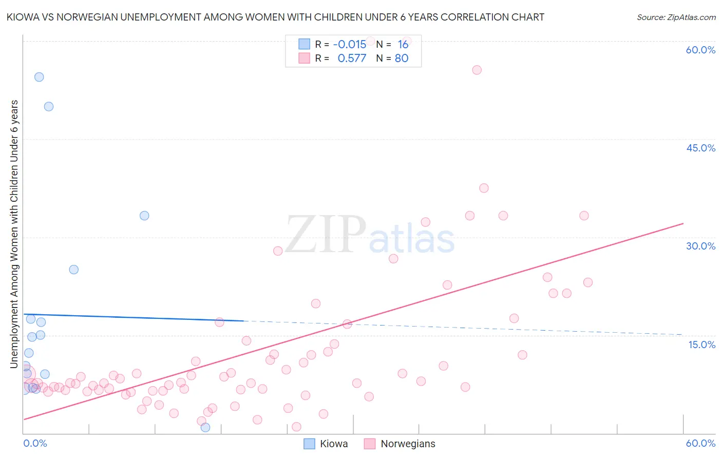 Kiowa vs Norwegian Unemployment Among Women with Children Under 6 years