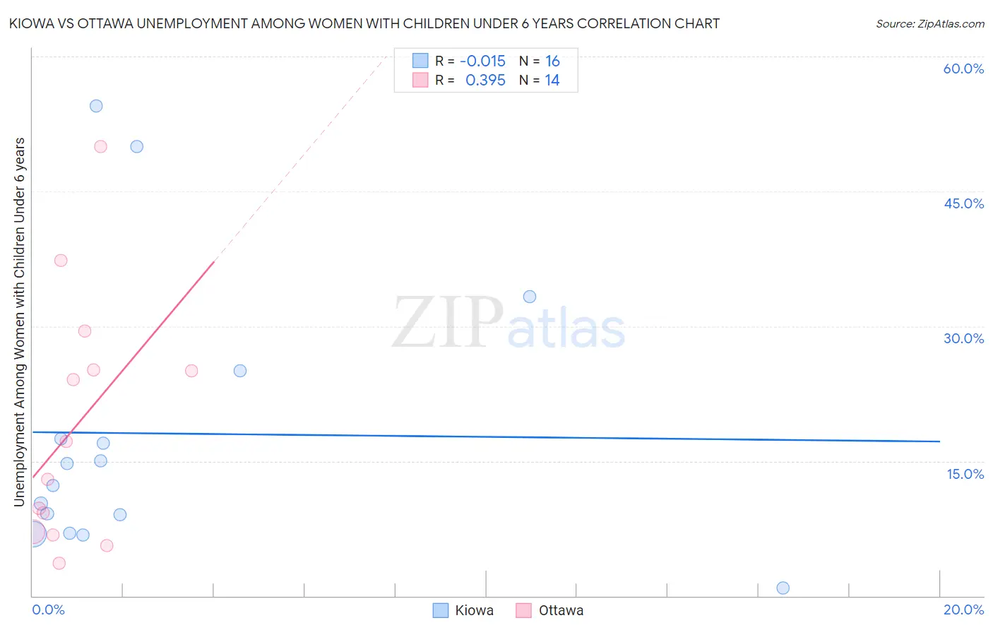 Kiowa vs Ottawa Unemployment Among Women with Children Under 6 years