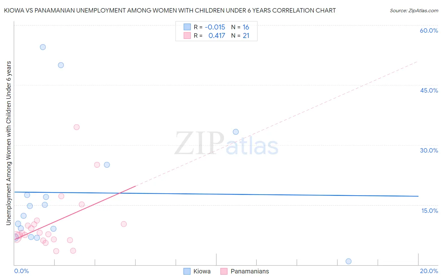 Kiowa vs Panamanian Unemployment Among Women with Children Under 6 years