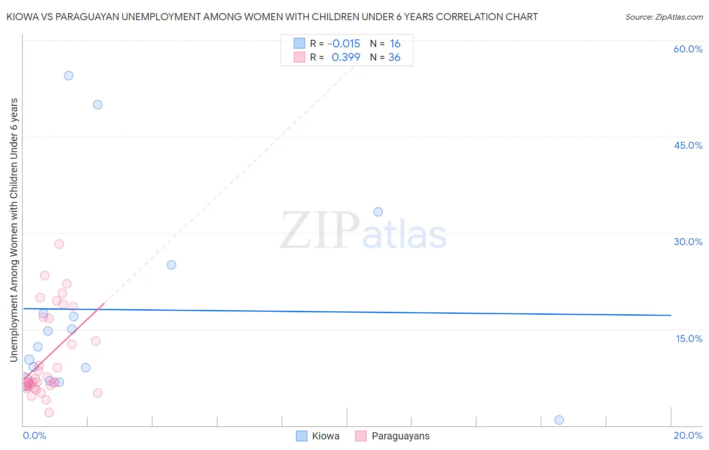 Kiowa vs Paraguayan Unemployment Among Women with Children Under 6 years
