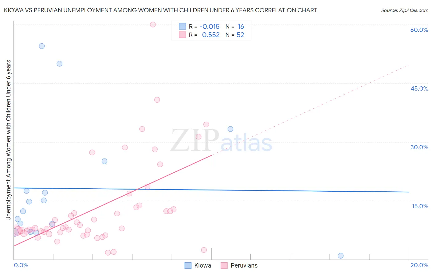 Kiowa vs Peruvian Unemployment Among Women with Children Under 6 years