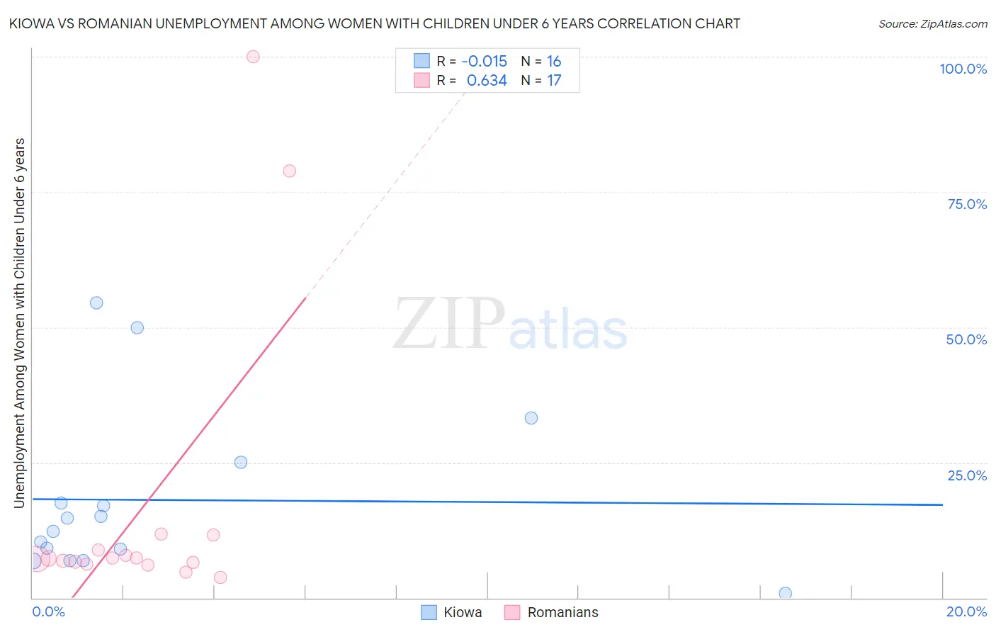 Kiowa vs Romanian Unemployment Among Women with Children Under 6 years