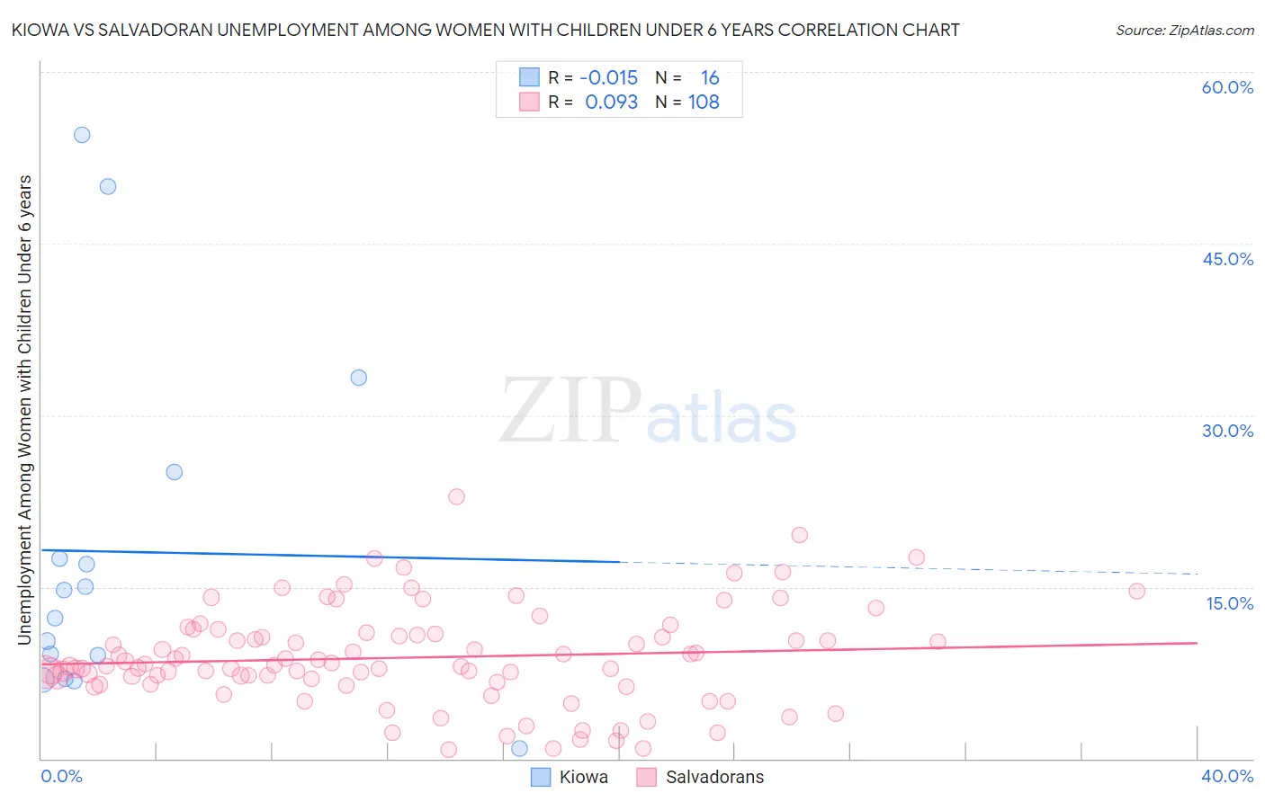 Kiowa vs Salvadoran Unemployment Among Women with Children Under 6 years