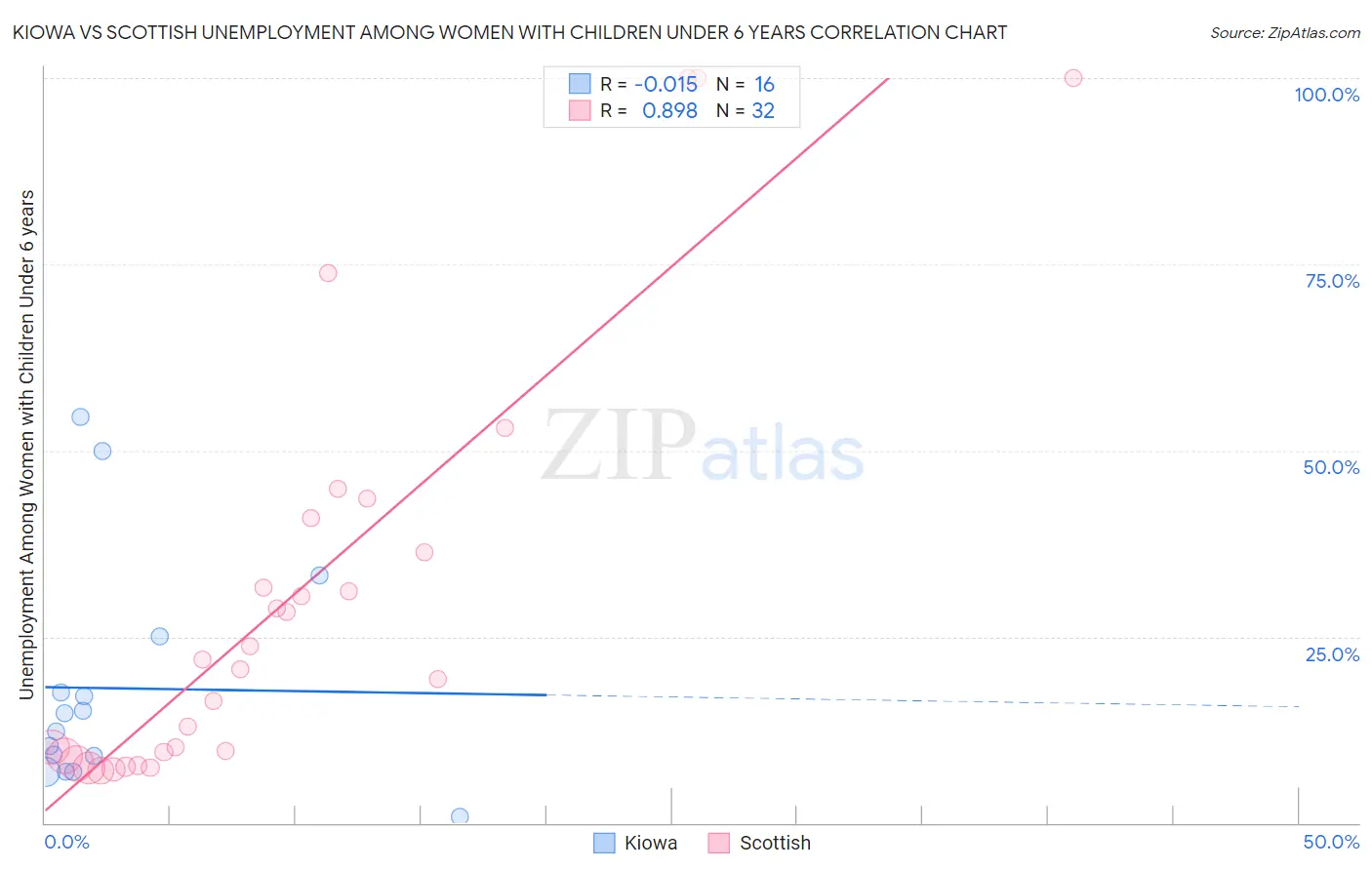 Kiowa vs Scottish Unemployment Among Women with Children Under 6 years