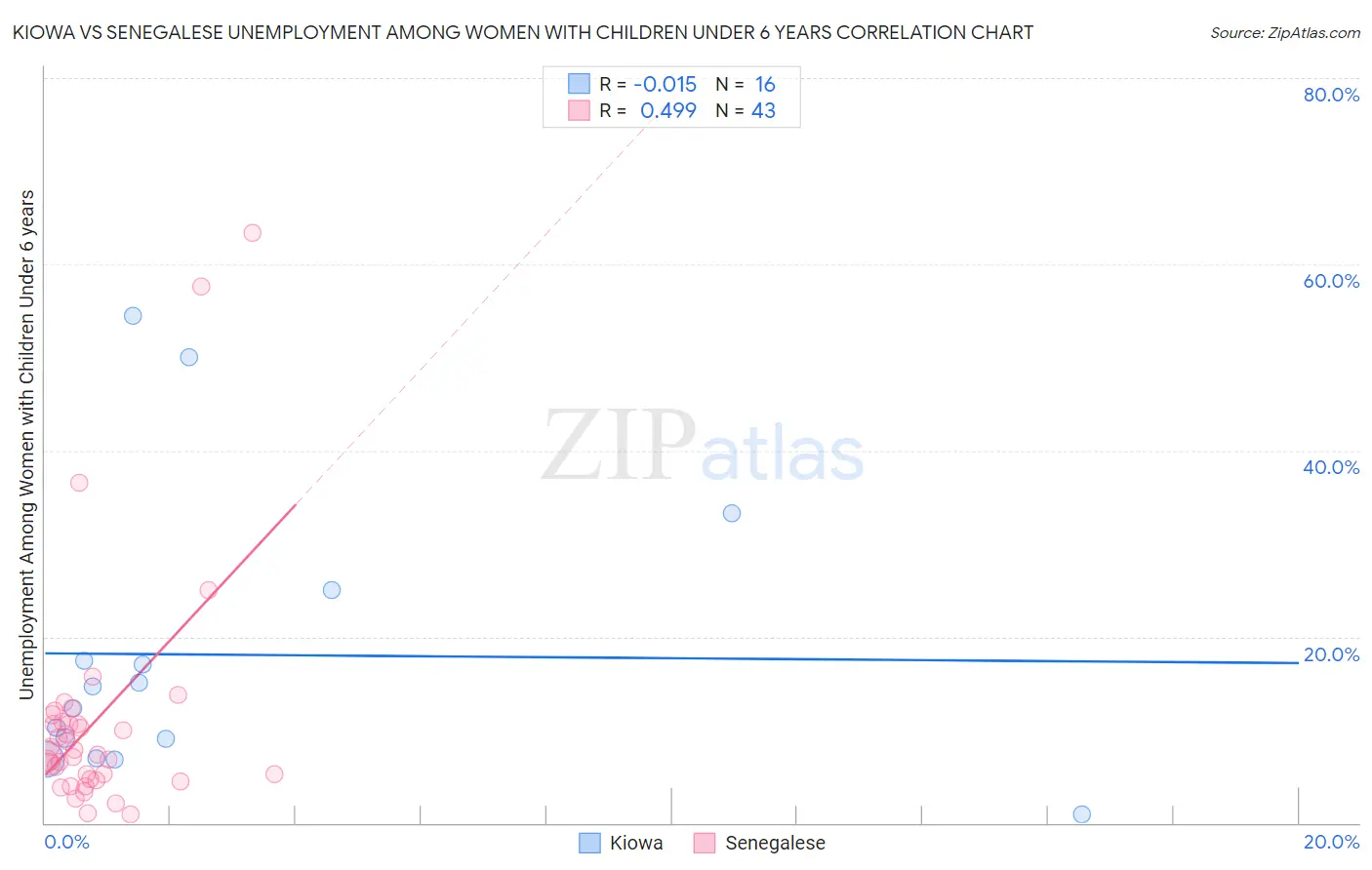 Kiowa vs Senegalese Unemployment Among Women with Children Under 6 years