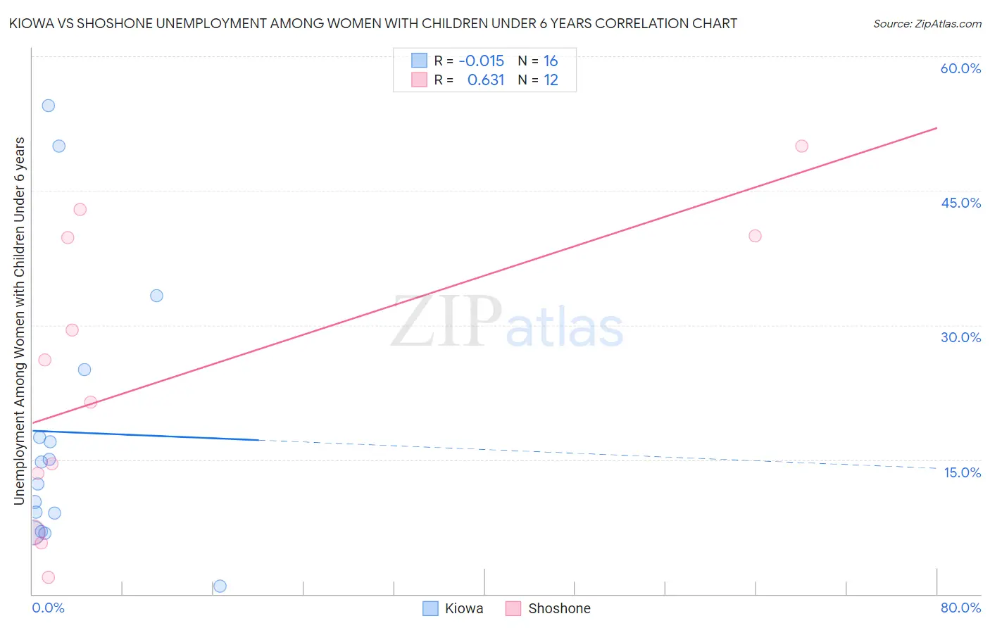 Kiowa vs Shoshone Unemployment Among Women with Children Under 6 years