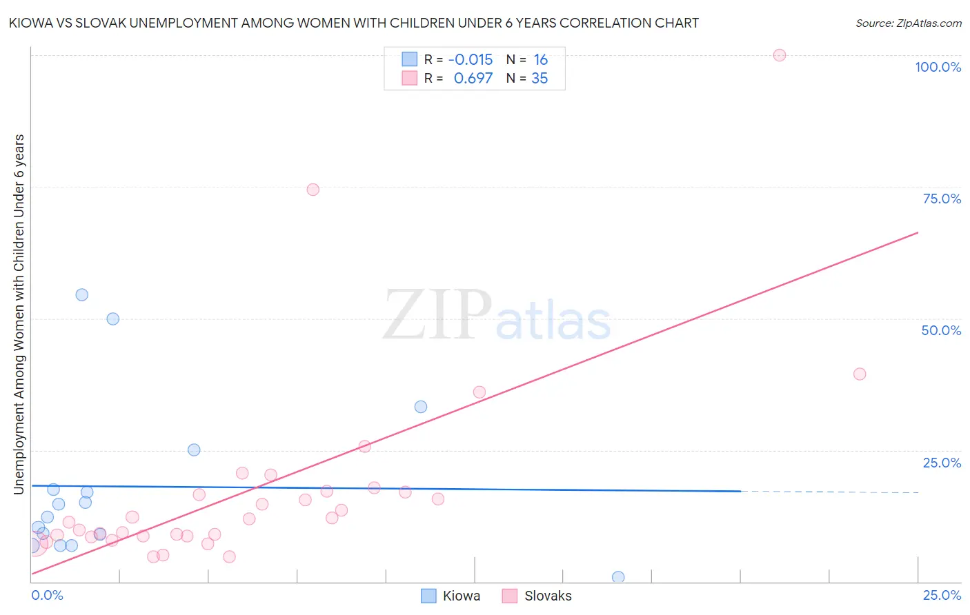 Kiowa vs Slovak Unemployment Among Women with Children Under 6 years