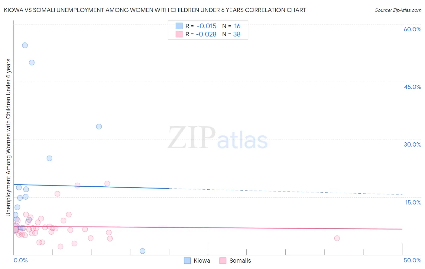 Kiowa vs Somali Unemployment Among Women with Children Under 6 years