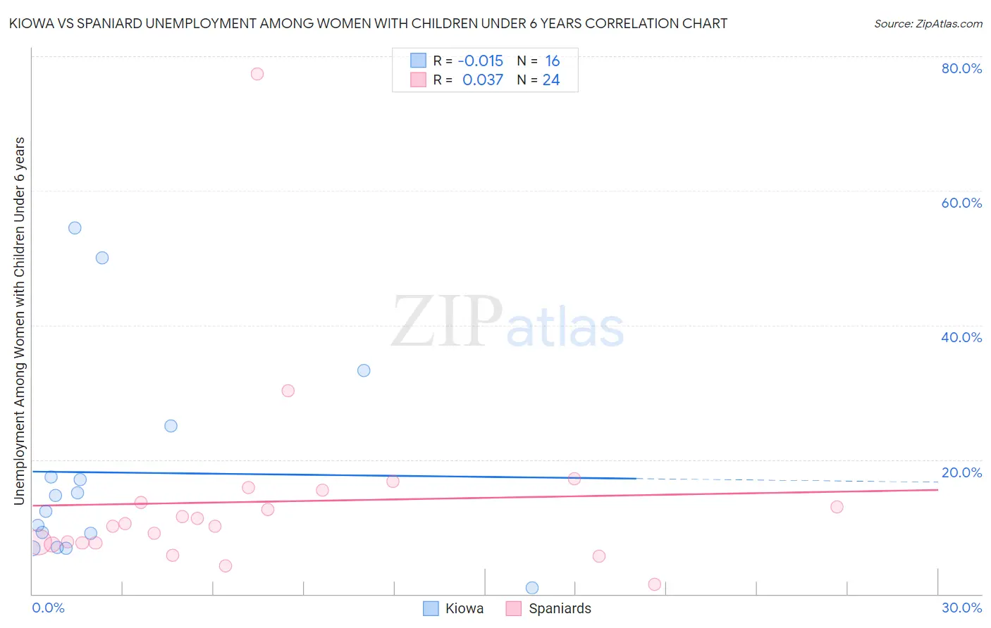 Kiowa vs Spaniard Unemployment Among Women with Children Under 6 years