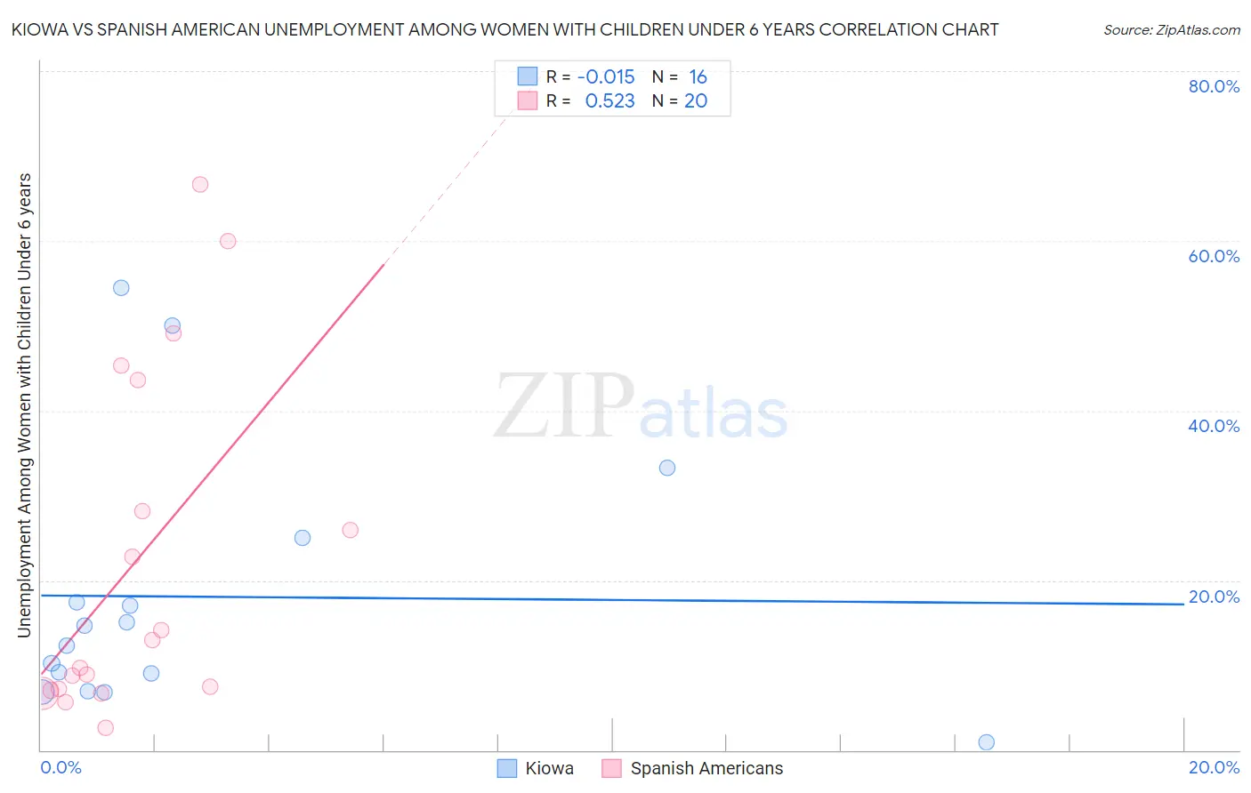 Kiowa vs Spanish American Unemployment Among Women with Children Under 6 years