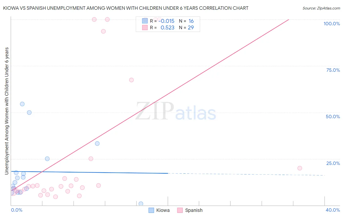 Kiowa vs Spanish Unemployment Among Women with Children Under 6 years