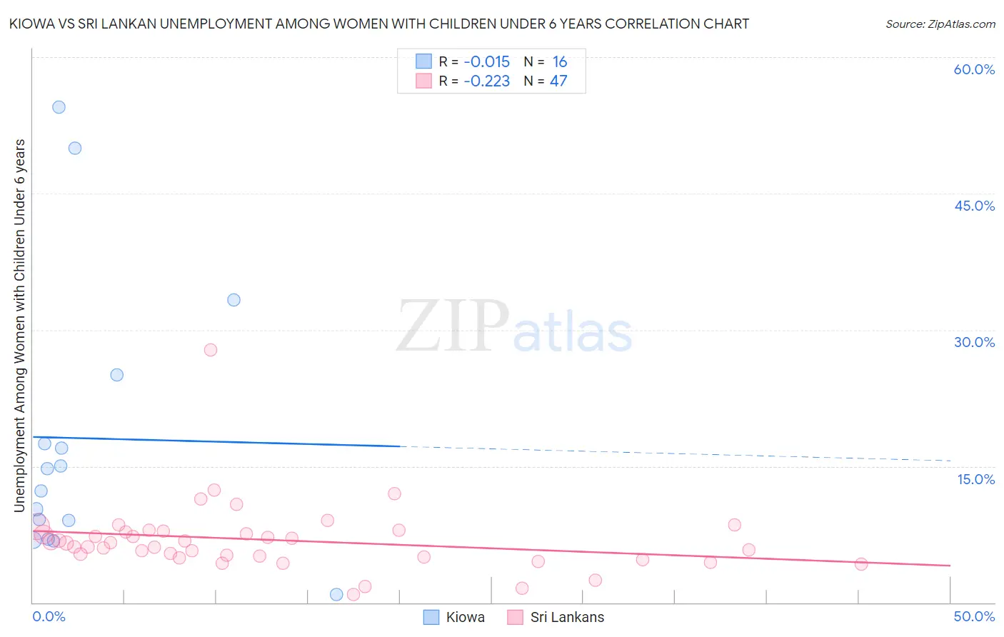 Kiowa vs Sri Lankan Unemployment Among Women with Children Under 6 years