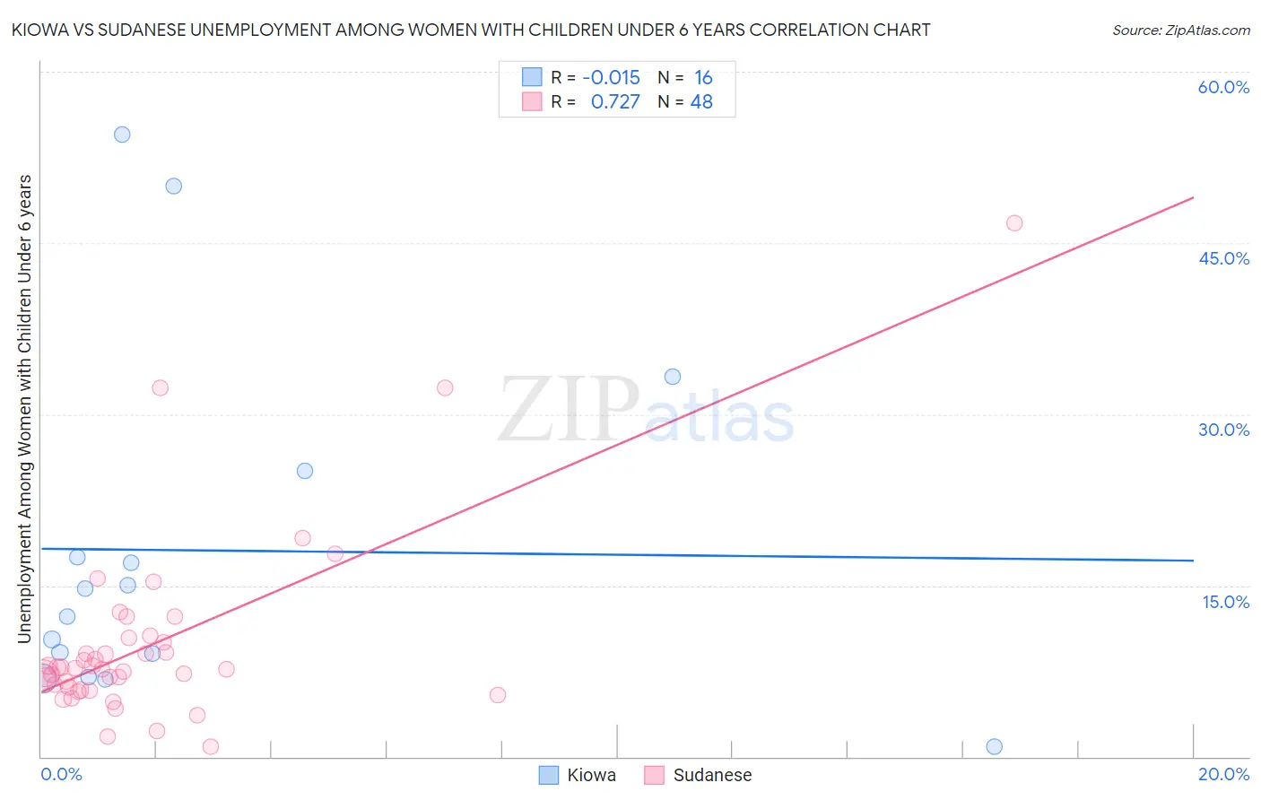 Kiowa vs Sudanese Unemployment Among Women with Children Under 6 years