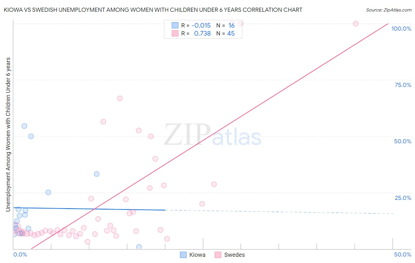 Kiowa vs Swedish Unemployment Among Women with Children Under 6 years