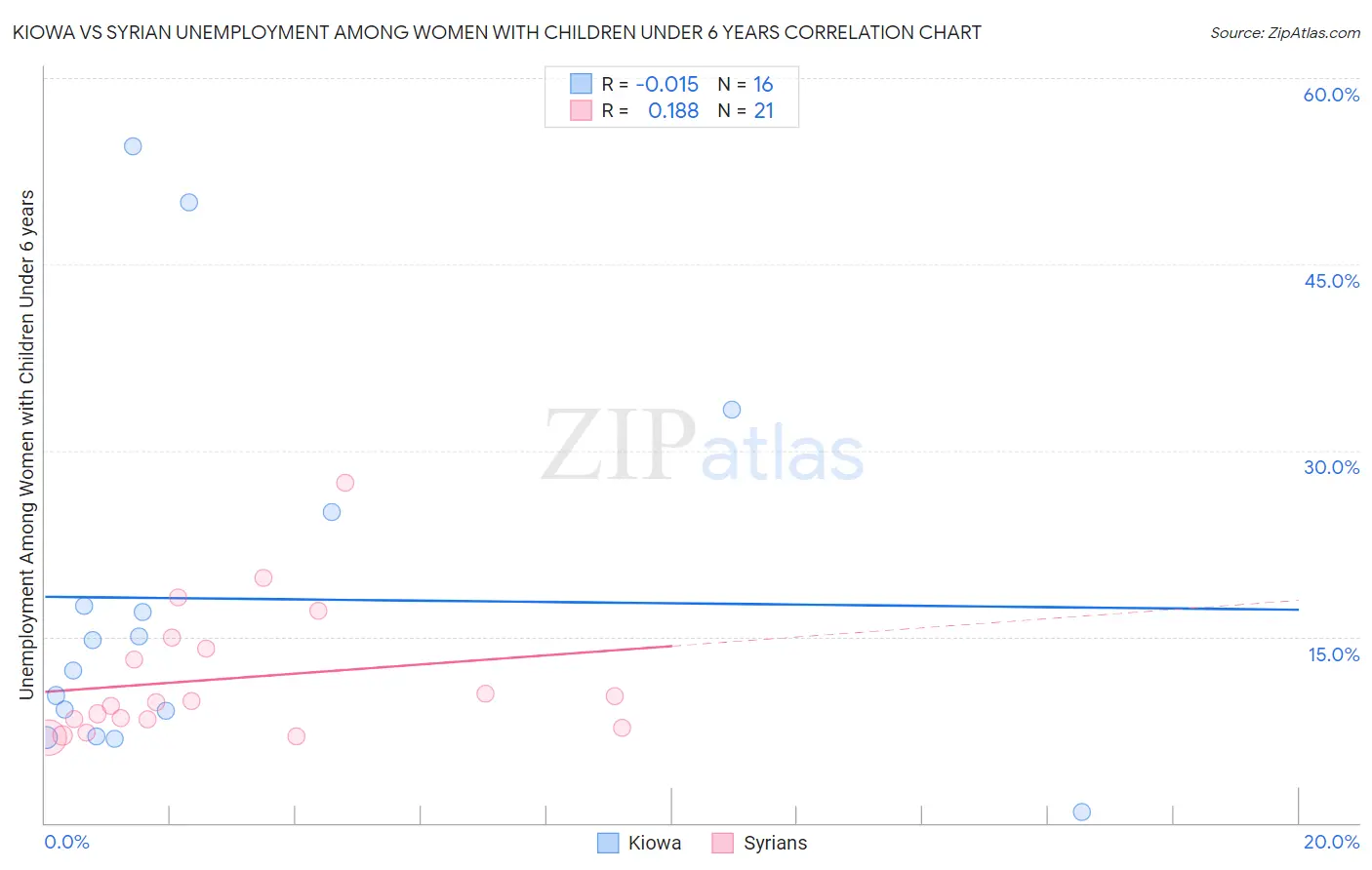 Kiowa vs Syrian Unemployment Among Women with Children Under 6 years