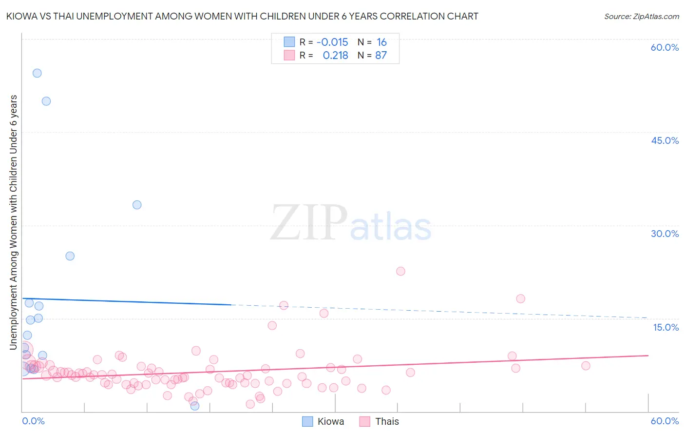 Kiowa vs Thai Unemployment Among Women with Children Under 6 years