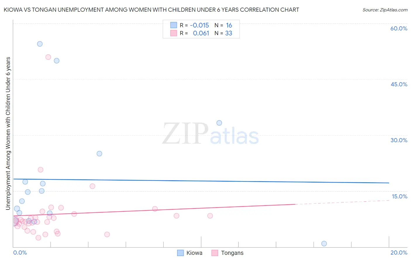 Kiowa vs Tongan Unemployment Among Women with Children Under 6 years