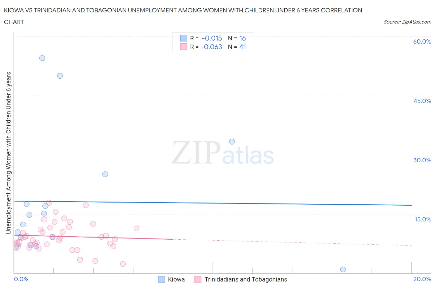 Kiowa vs Trinidadian and Tobagonian Unemployment Among Women with Children Under 6 years