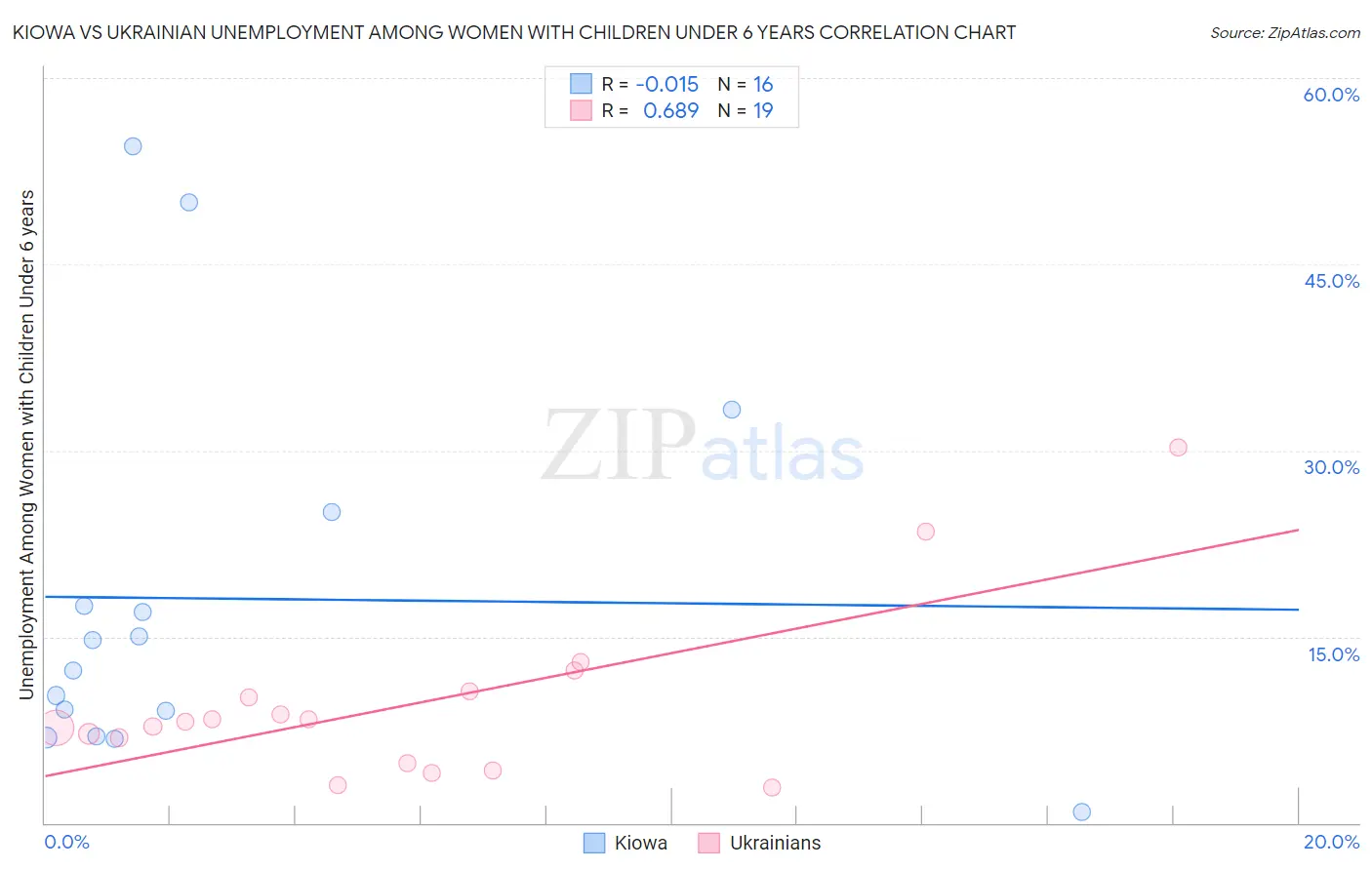 Kiowa vs Ukrainian Unemployment Among Women with Children Under 6 years