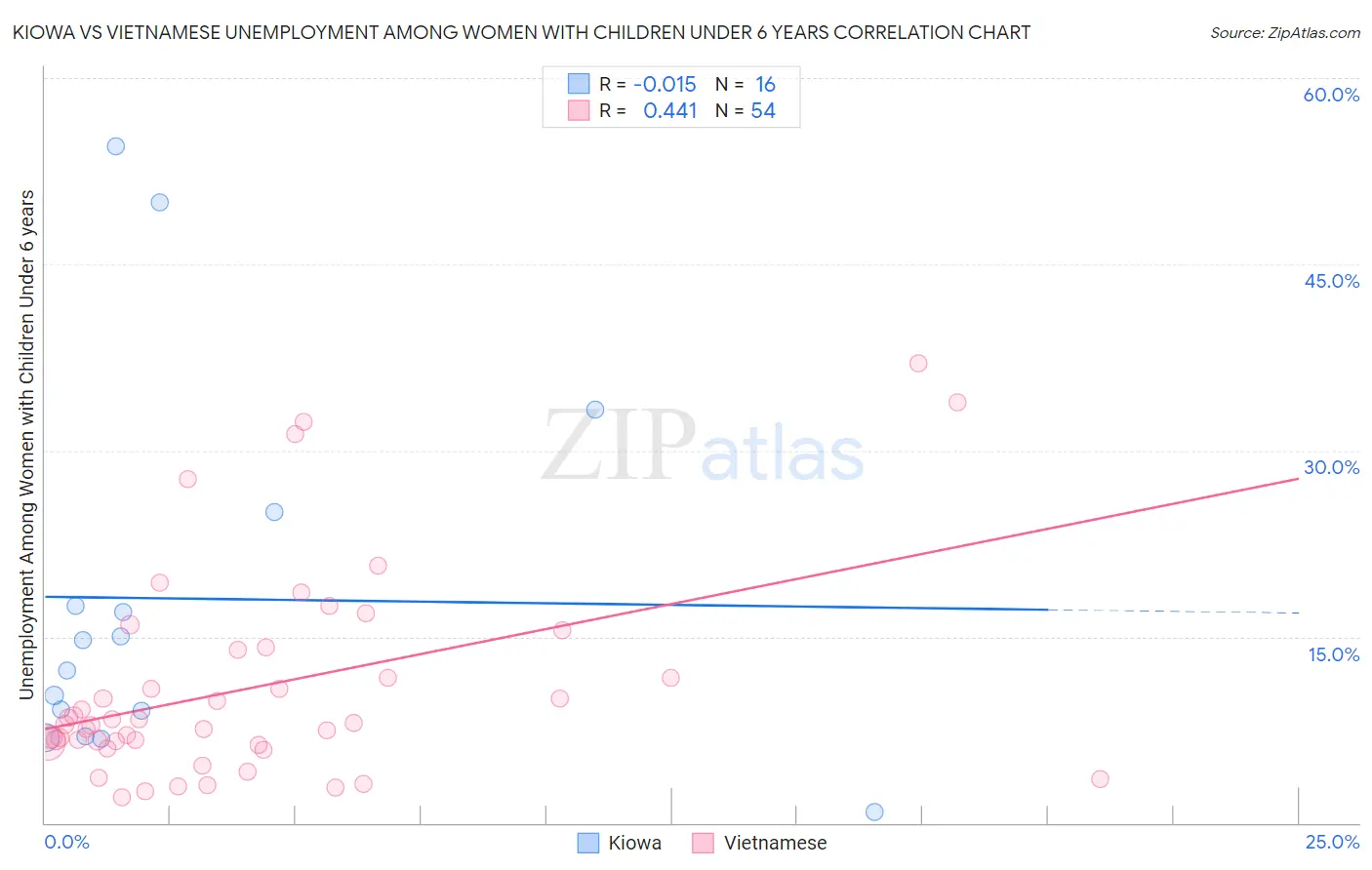 Kiowa vs Vietnamese Unemployment Among Women with Children Under 6 years