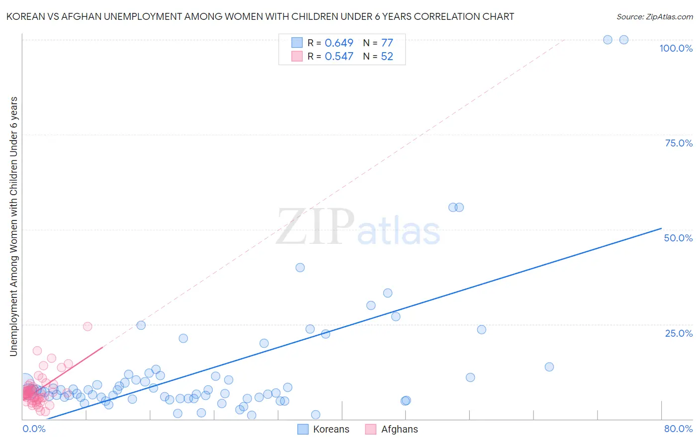 Korean vs Afghan Unemployment Among Women with Children Under 6 years