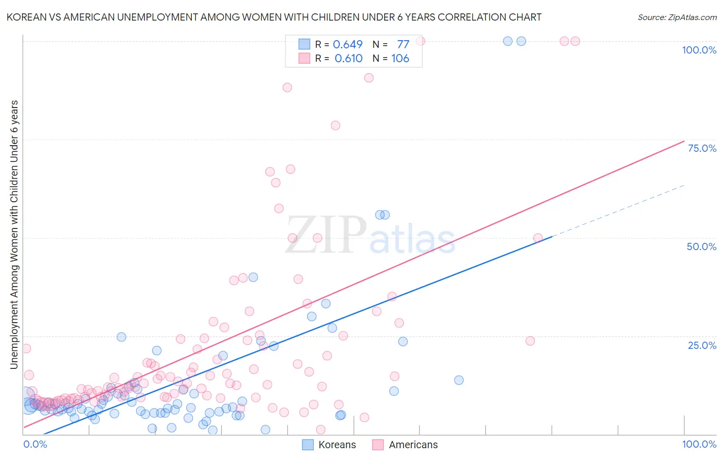 Korean vs American Unemployment Among Women with Children Under 6 years