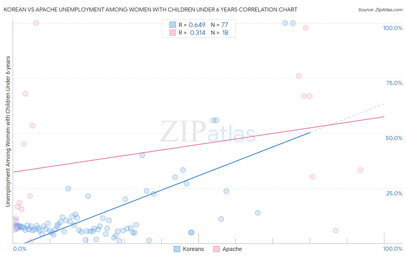 Korean vs Apache Unemployment Among Women with Children Under 6 years