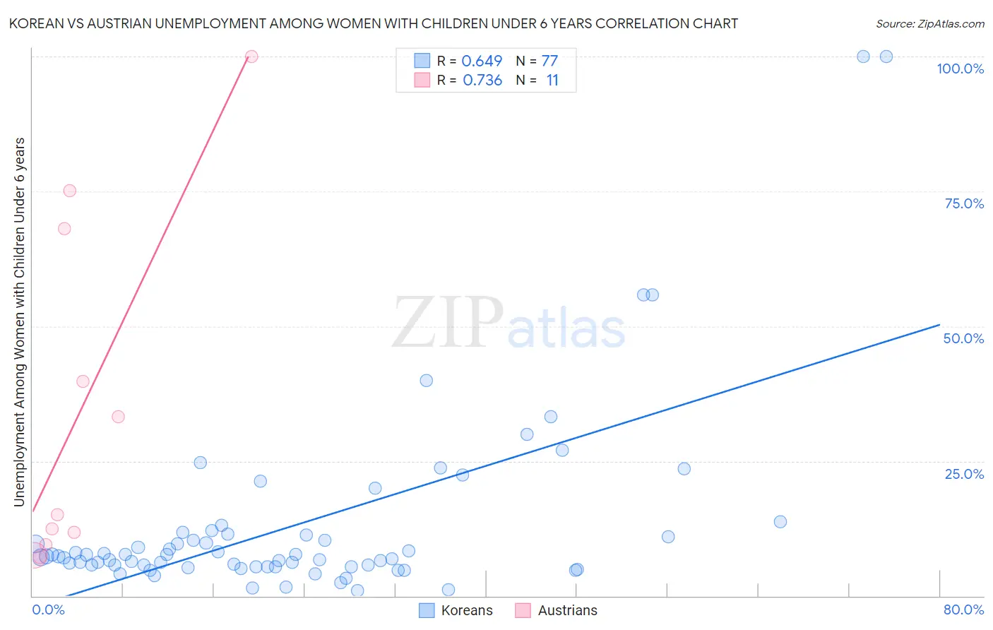 Korean vs Austrian Unemployment Among Women with Children Under 6 years