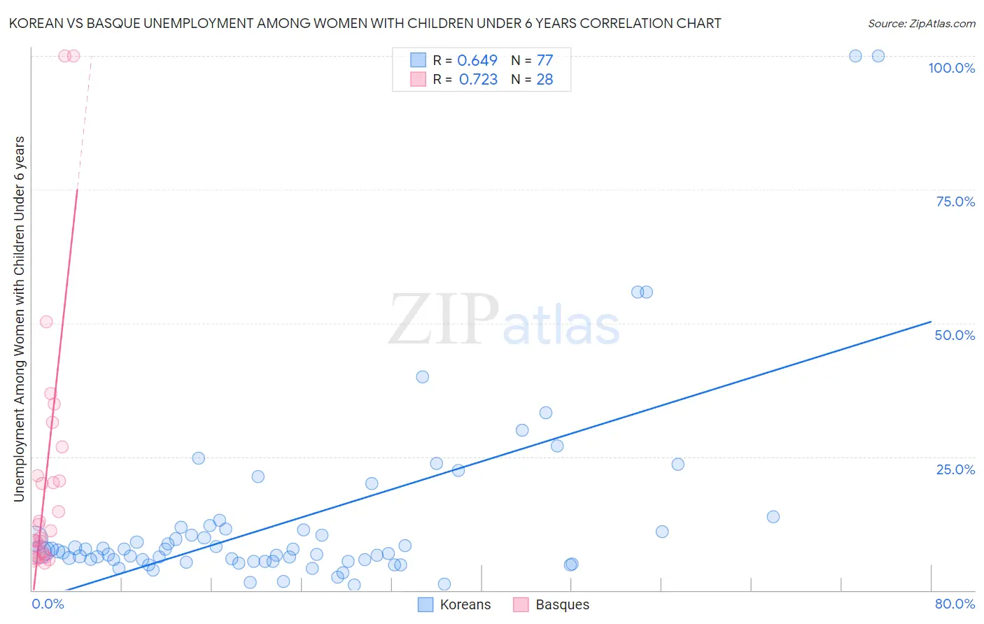 Korean vs Basque Unemployment Among Women with Children Under 6 years