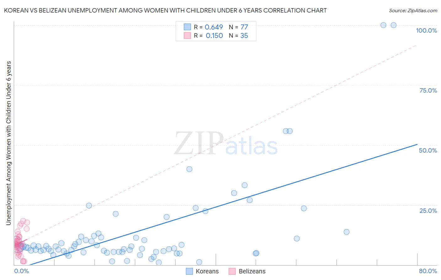 Korean vs Belizean Unemployment Among Women with Children Under 6 years
