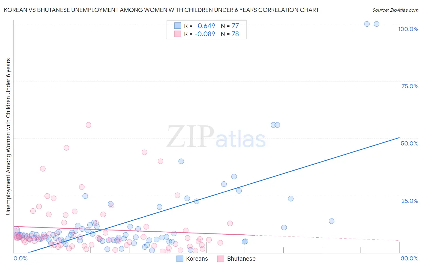Korean vs Bhutanese Unemployment Among Women with Children Under 6 years