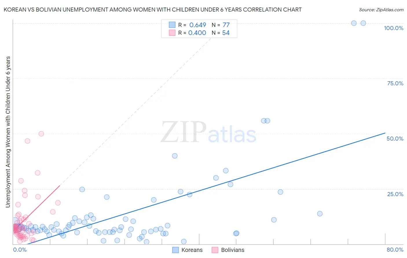 Korean vs Bolivian Unemployment Among Women with Children Under 6 years