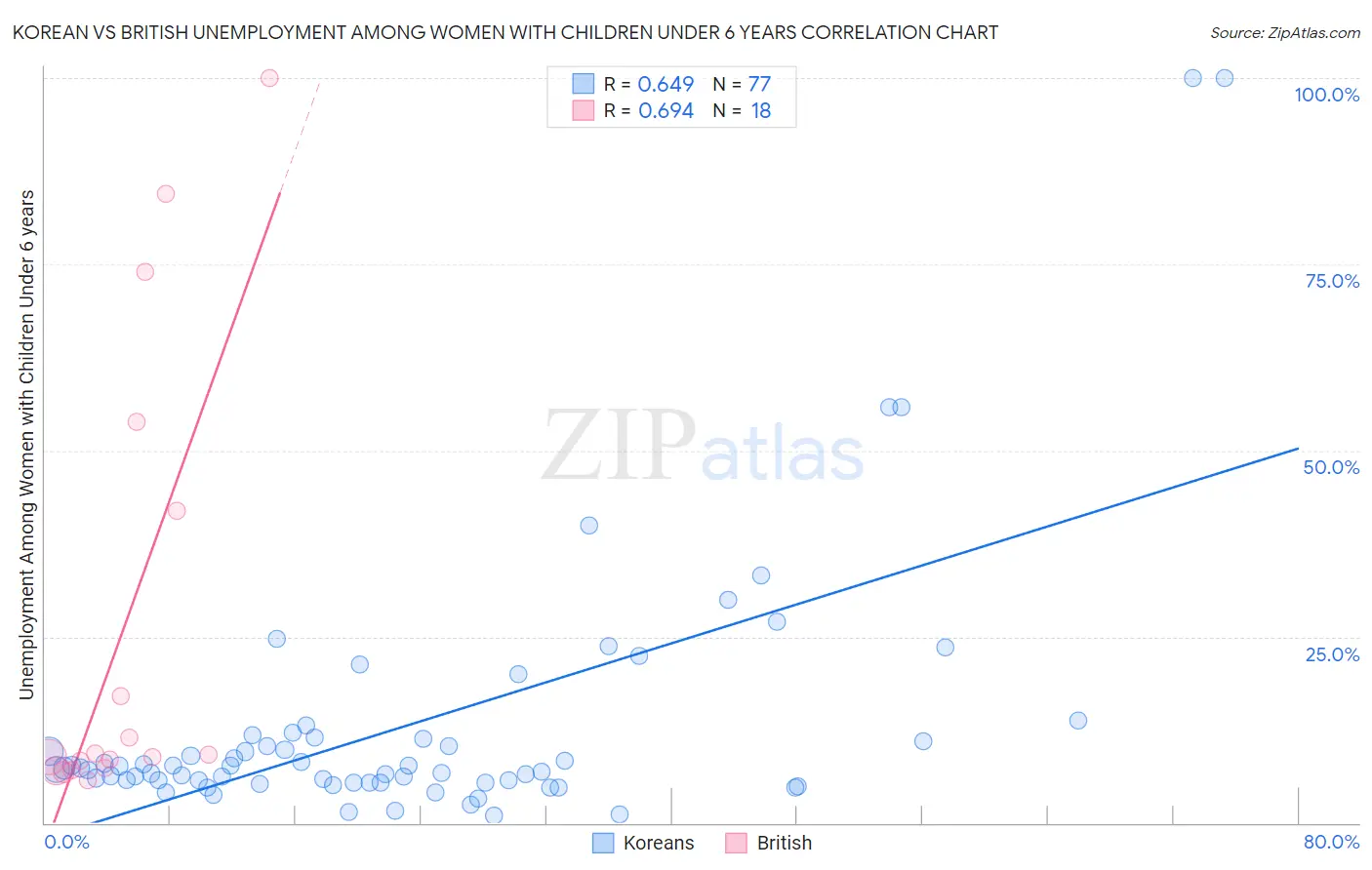Korean vs British Unemployment Among Women with Children Under 6 years
