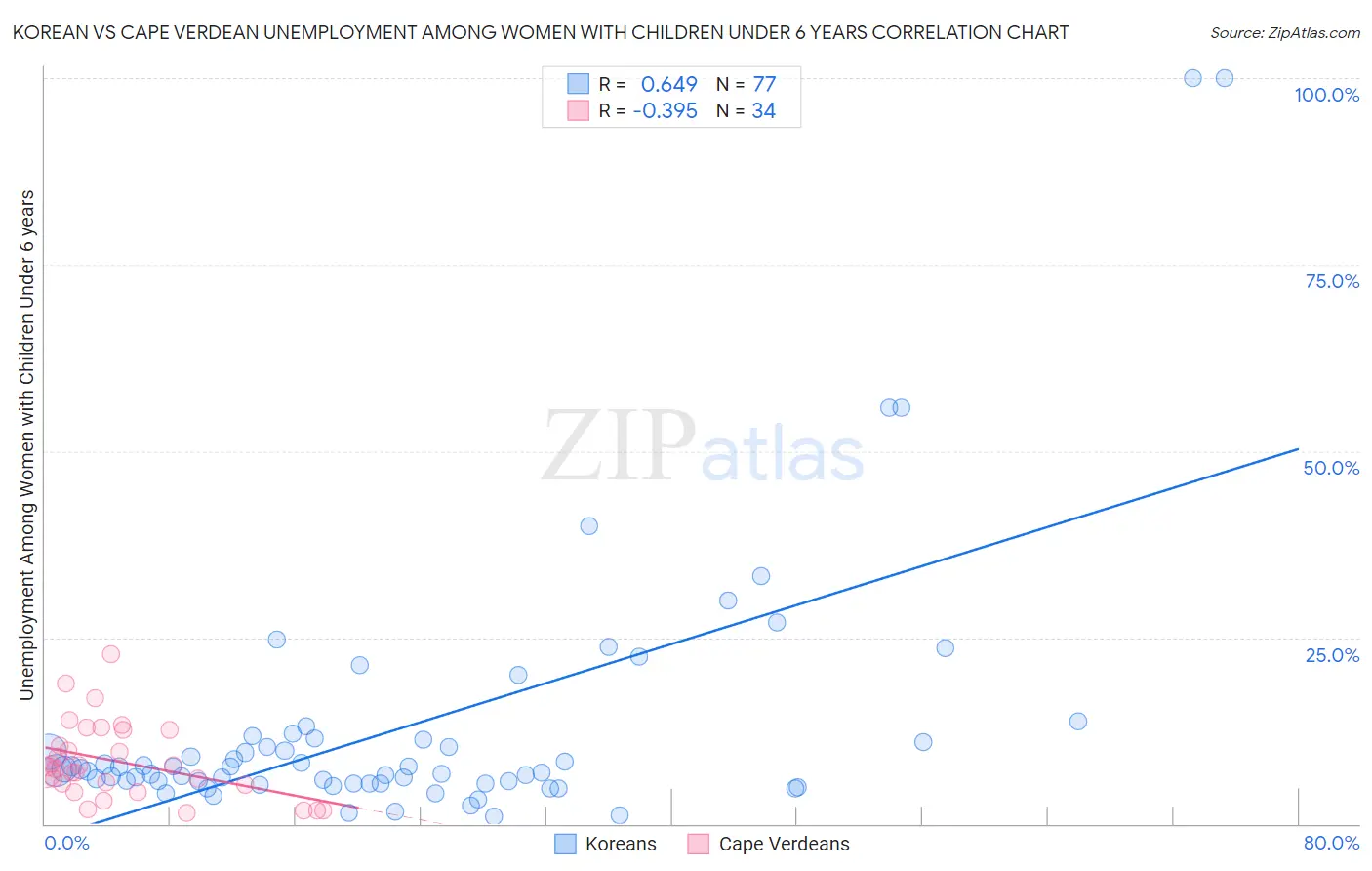 Korean vs Cape Verdean Unemployment Among Women with Children Under 6 years