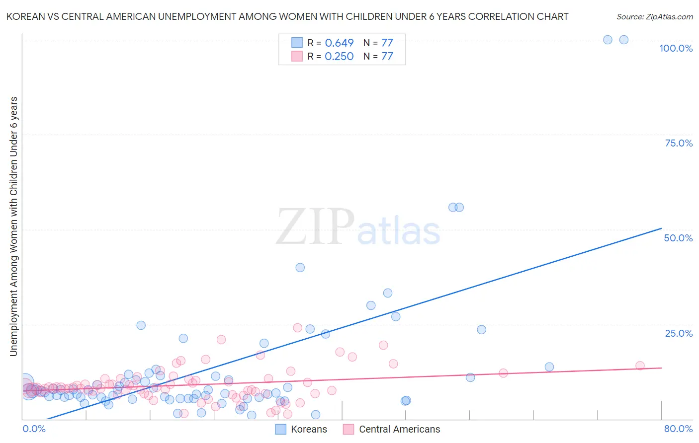 Korean vs Central American Unemployment Among Women with Children Under 6 years