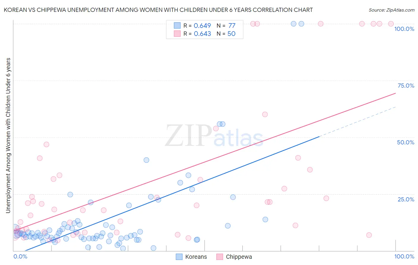 Korean vs Chippewa Unemployment Among Women with Children Under 6 years