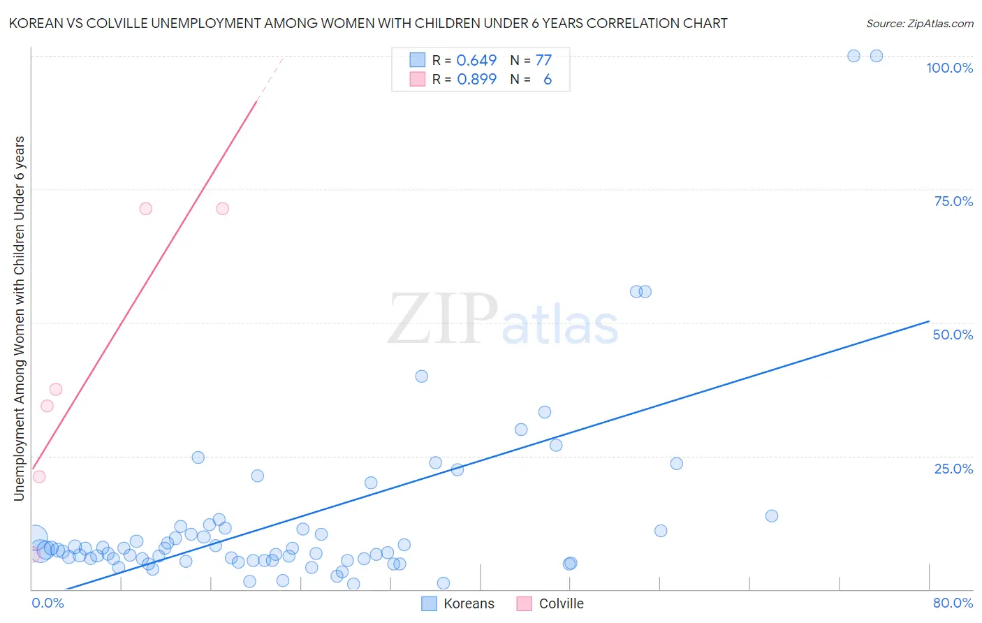 Korean vs Colville Unemployment Among Women with Children Under 6 years