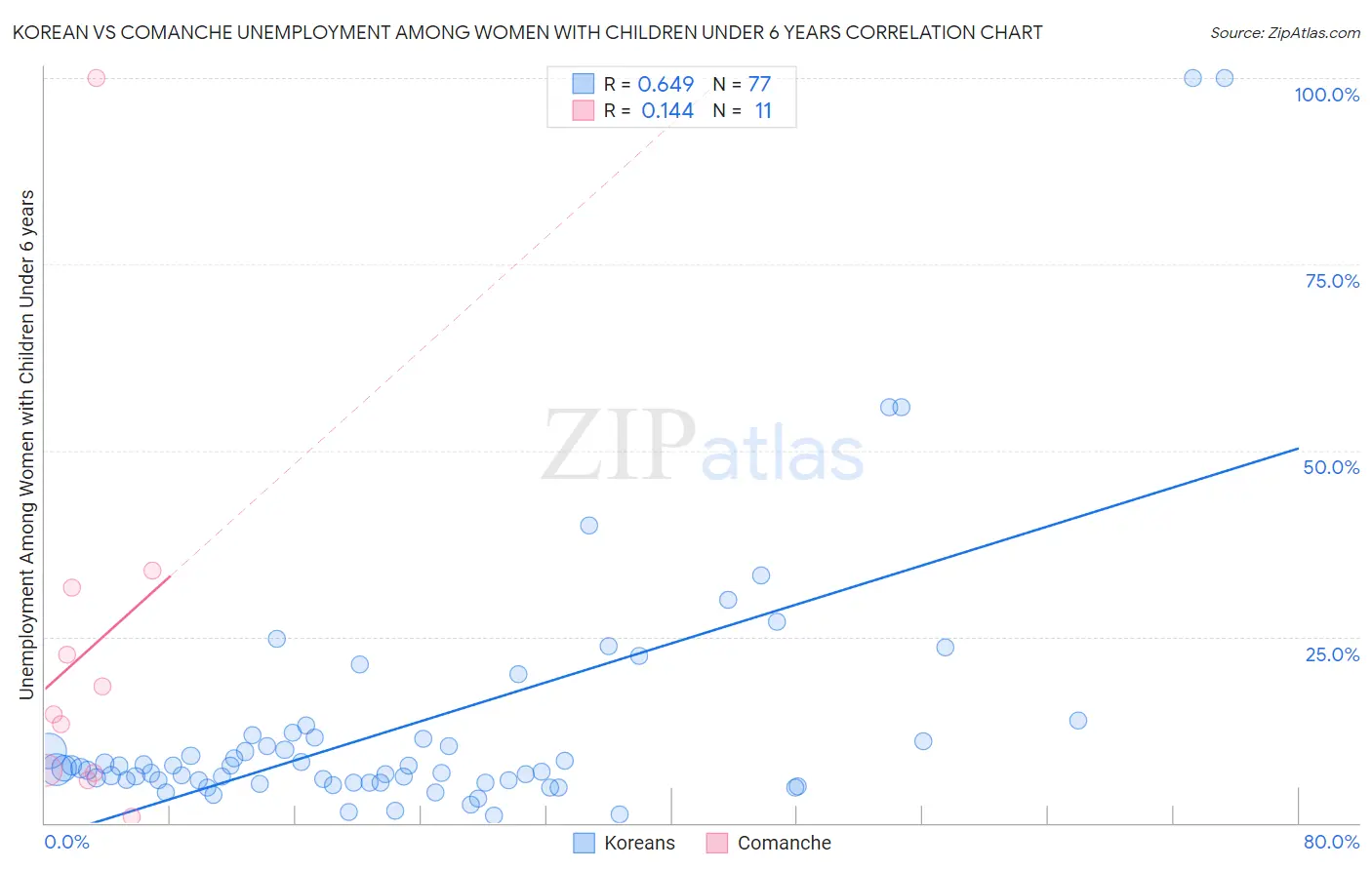 Korean vs Comanche Unemployment Among Women with Children Under 6 years